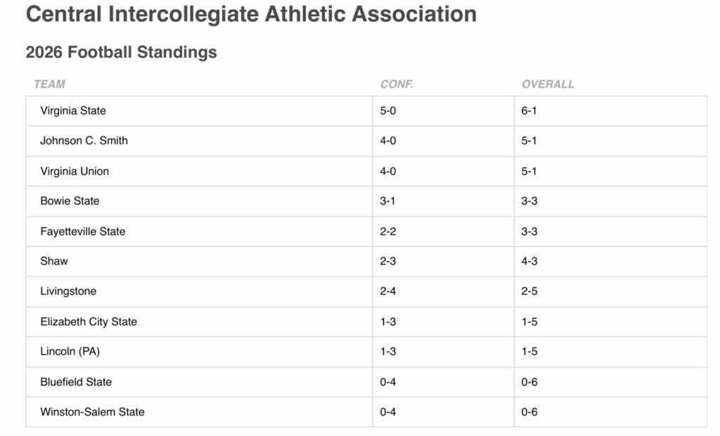 ciaa football standings